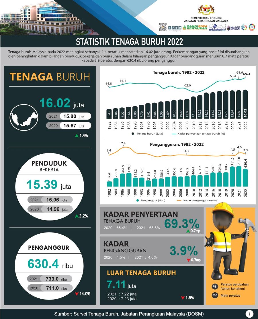 Pasaran Buruh Mengukuh Kadar Pengangguran Menurun Dosm Dagangnews