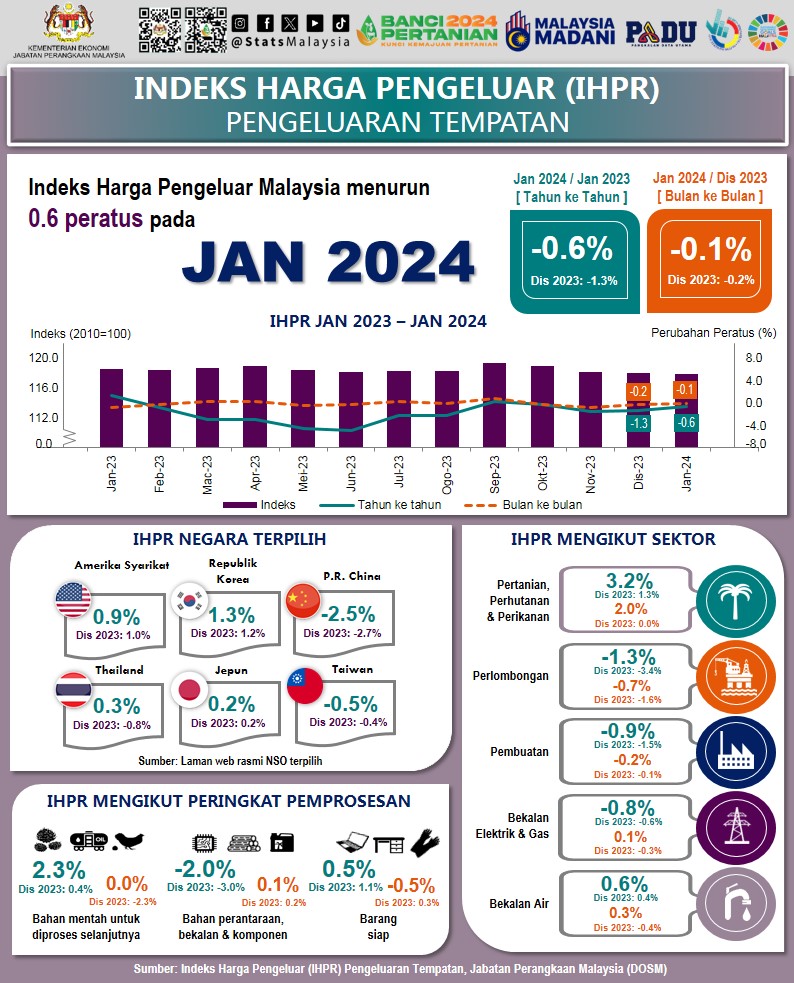 Indeks Harga Pengeluar Jan 2024 Sektor Pertanian Perhutanan Dan