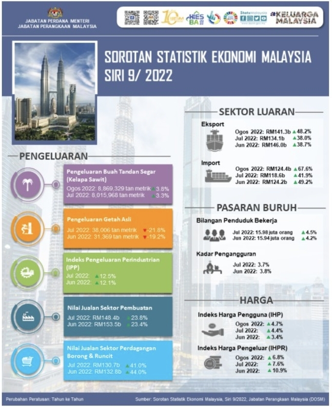 KDNK Malaysia Berkembang 5 1 Peratus Pada 2022 DoSM DagangNews