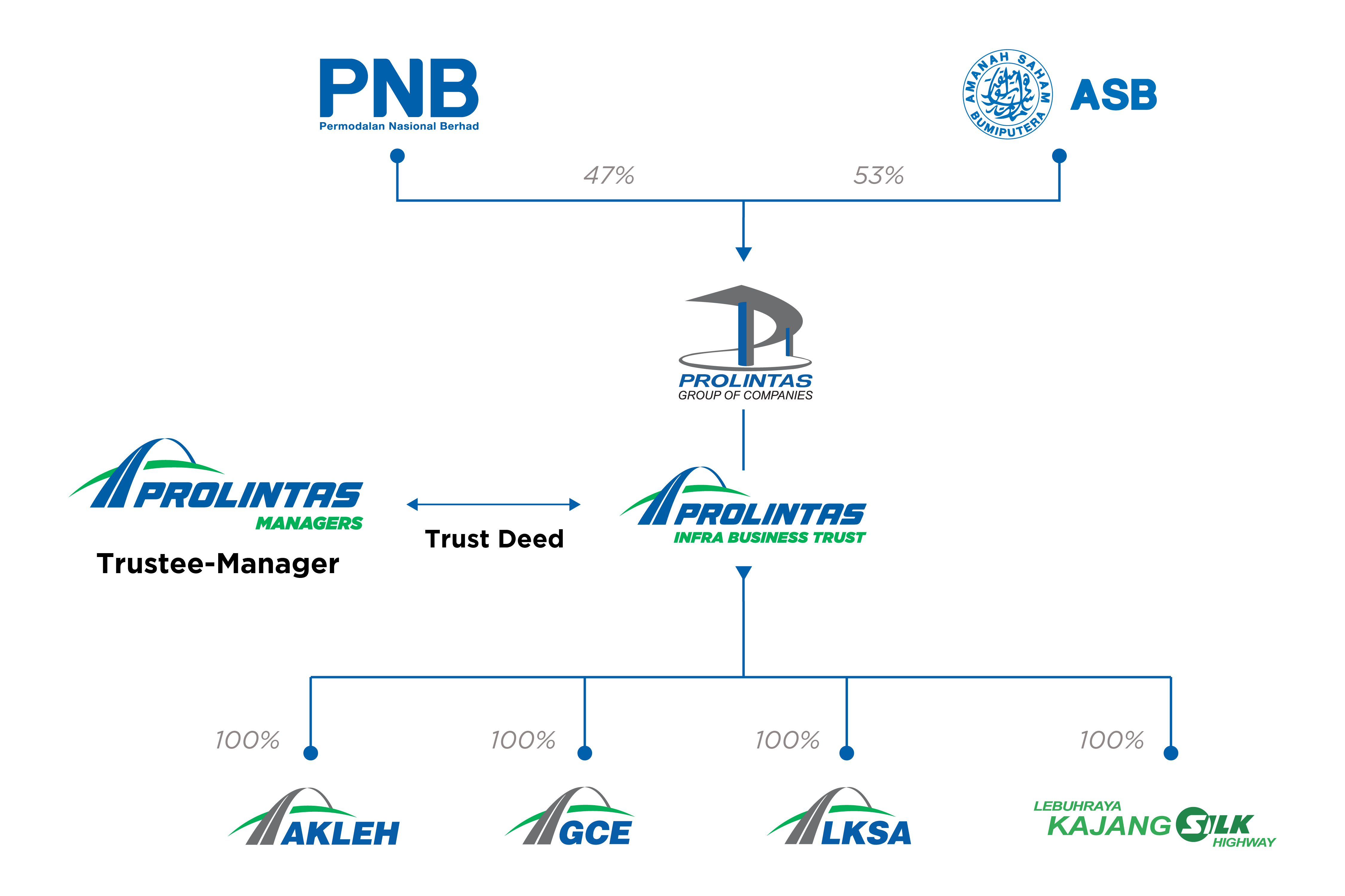 Prolintas Infra Business Trust