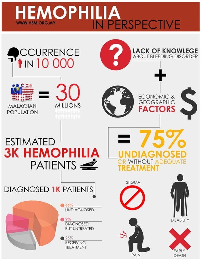 Hemophilia