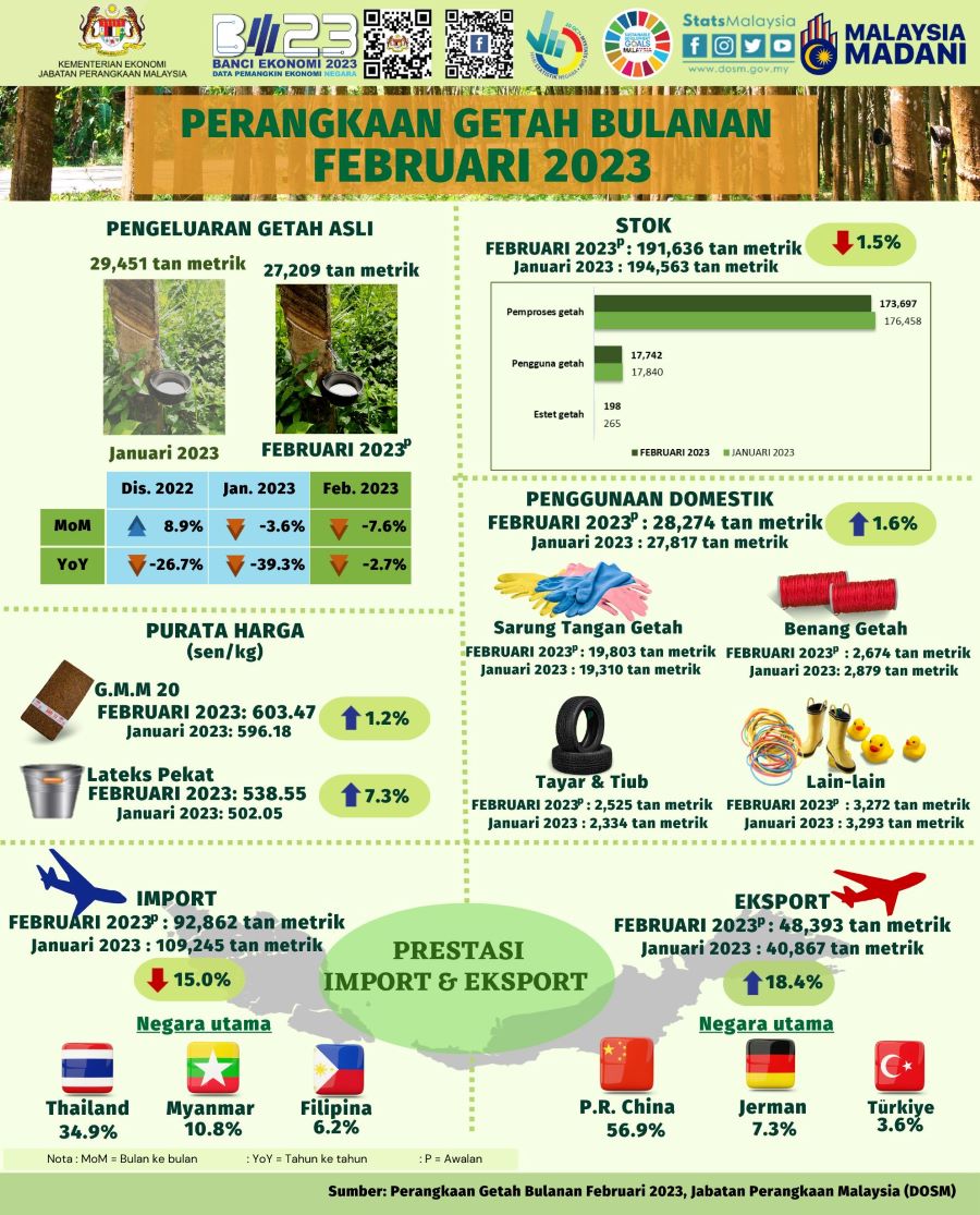 Pengeluaran Getah Asli Susut 7 6 Kepada 27 209 Tan Bagi Februari 2023