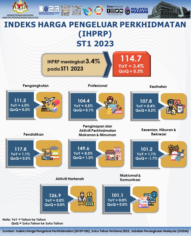 DOSM: Indeks Harga Pengeluar Perkhidmatan Meningkat 3.4% Pada Suku ...