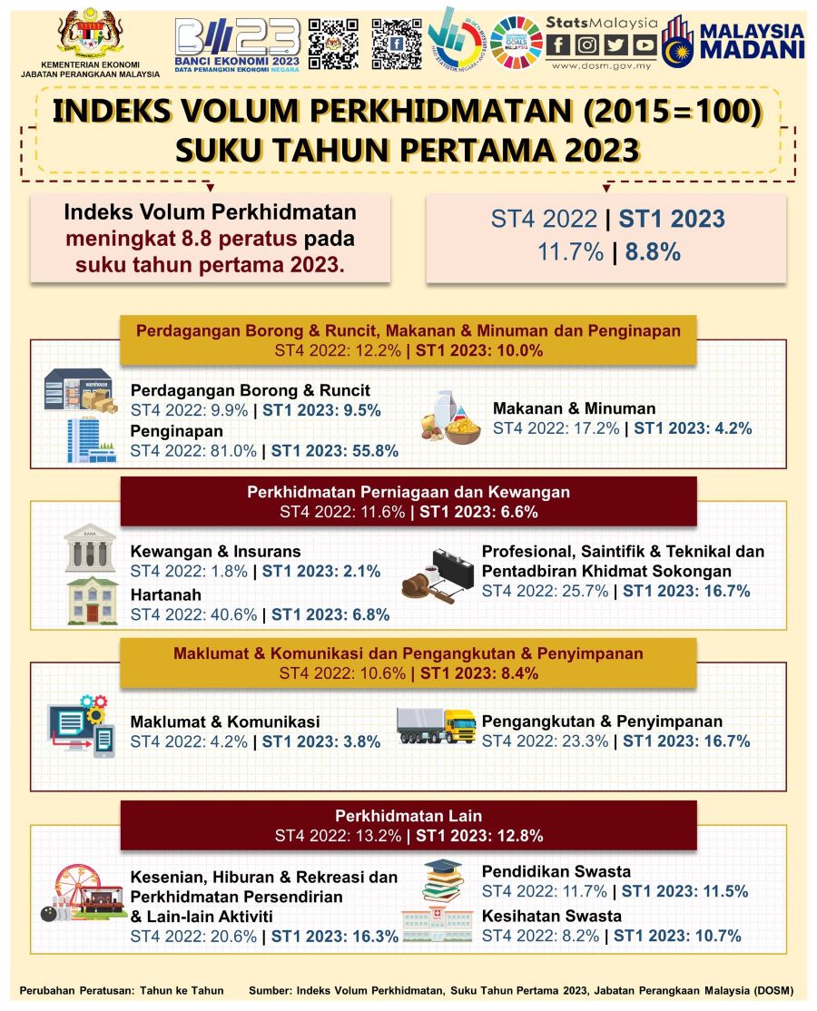 Sektor Perkhidmatan Naik 13.1% Kepada RM560.3 Bilion Pada Suku Pertama ...