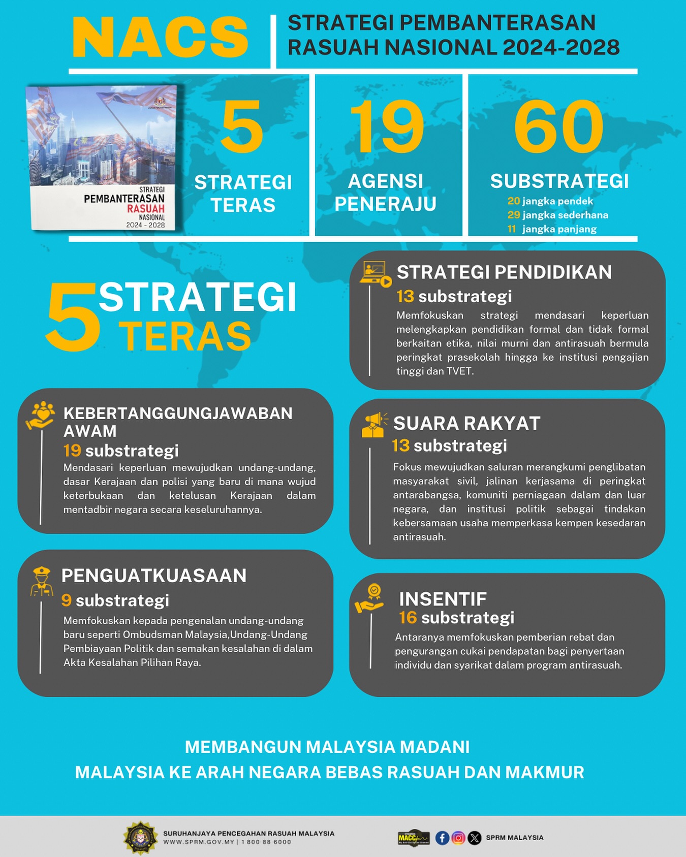 Strategi Pencegahan Rasuah Kebangsaan (NACS) 2024-2028