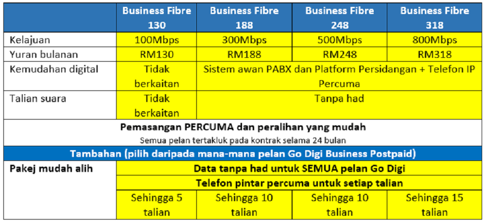 Pelan jalur lebar fiber pantas yang dilancarkan Digi.