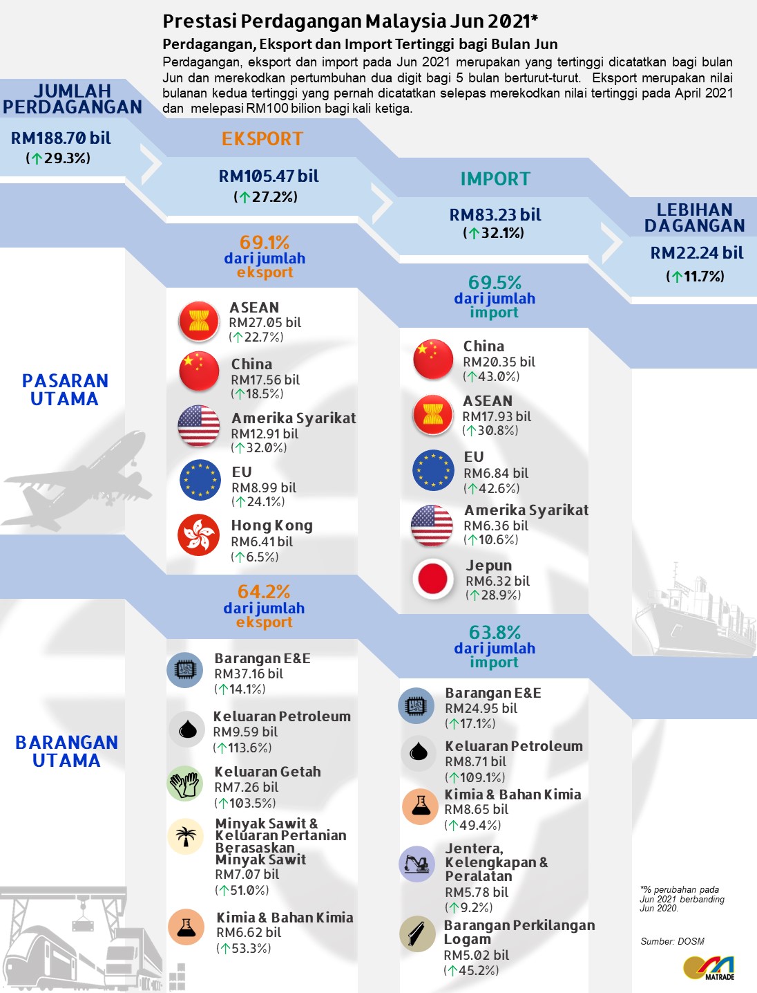 Perdagangan Malaysia capai RM1 trilion pada separuh pertama 2021 