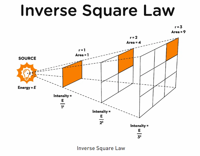 The Inverse Square Law