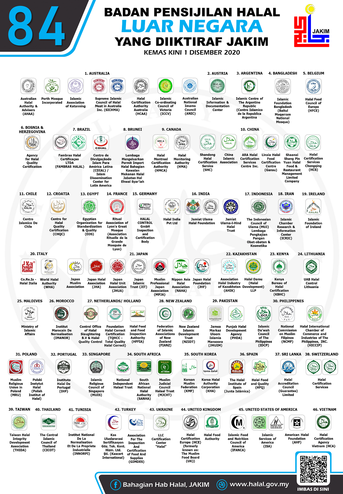  84 badan pensijilan halal luar negara diiktiraf Jakim