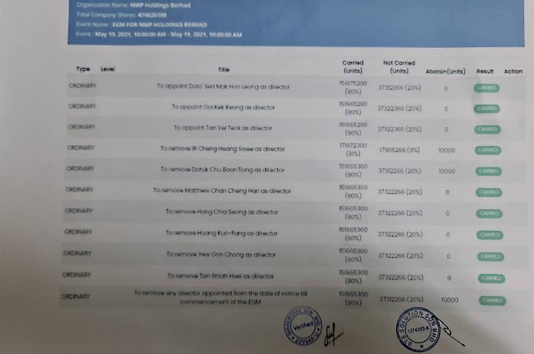 KEPUTUSAN undian pemegang saham kumpulan yang membawa kepada penyingkiran enam pengarah dan lantikan 3 pengarah baharu.