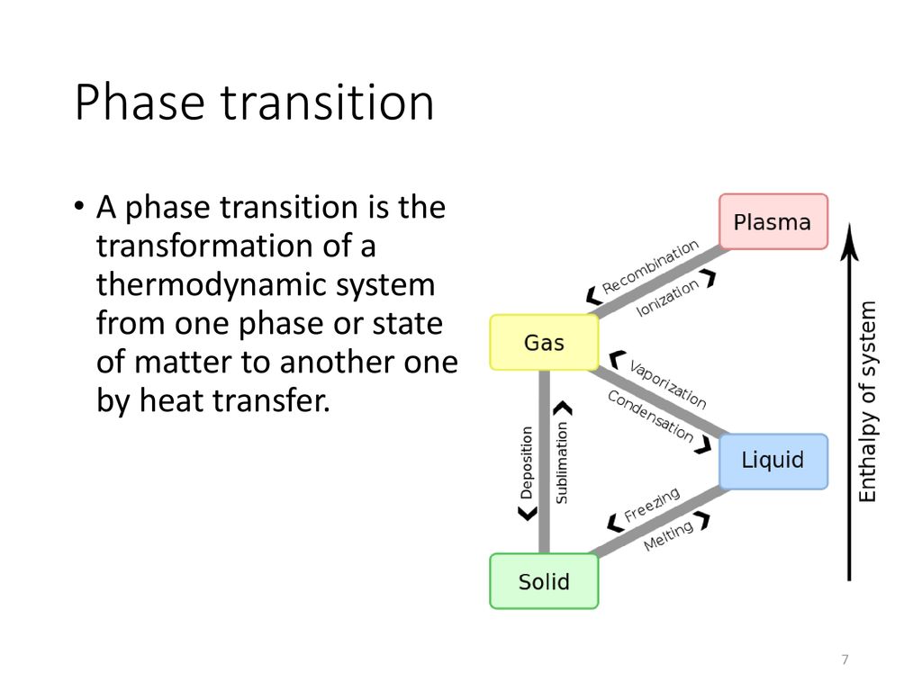 Phase Transitions