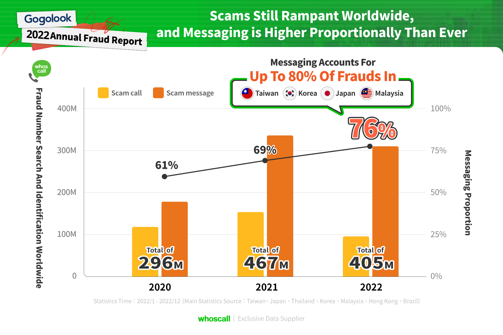 Photo 3_Scams Still Rampant Worldwide, and Messaging is Higher Proportionally Than Ever