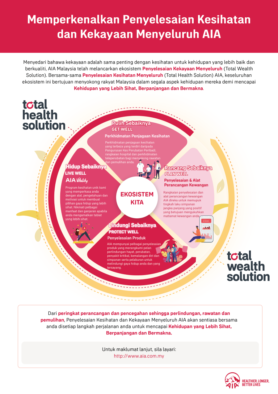 Aia Lancar Penyelesaian Kesihatan Kekayaan Menyeluruh Bantu Rakyat Malaysia Hidup Sihat Dagang News