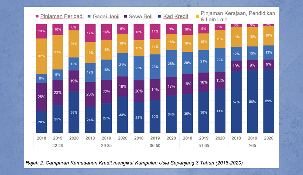 Campuran Kemudahan Kredit mengikut Kumpulan Usia Sepanjang 3 Tahun (2018-2020)