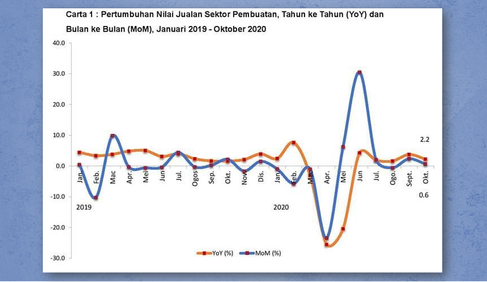 Jualan sektor pembuatan Oktober