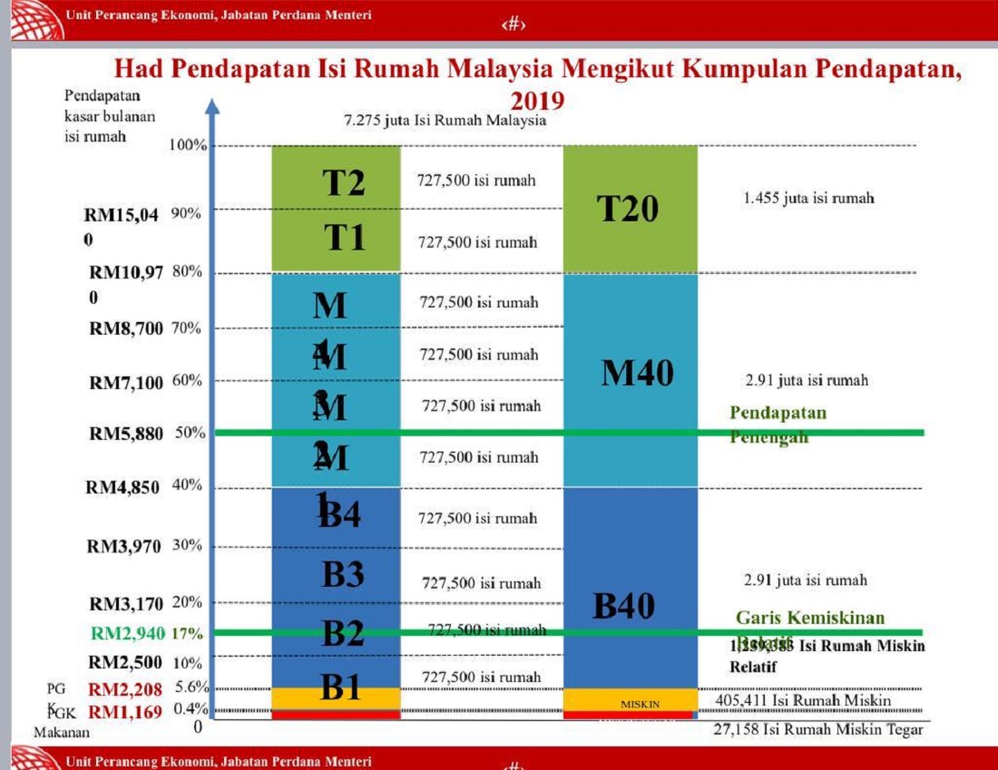 Had pendapatan isi rumah