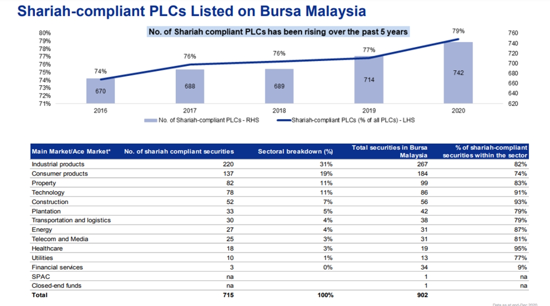 Data pelaburan syariah