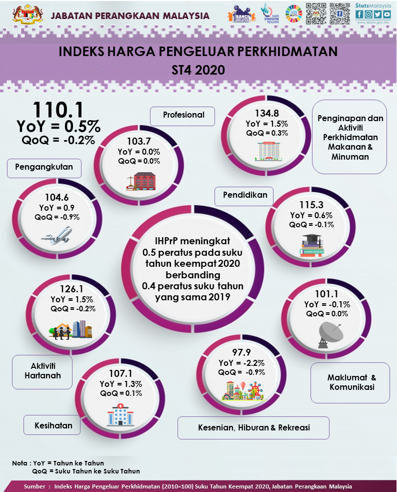 Indeks Harga Pengeluar Perkhidmatan