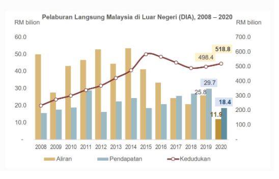 Sumber : Jabatan Perangkaan Malaysia