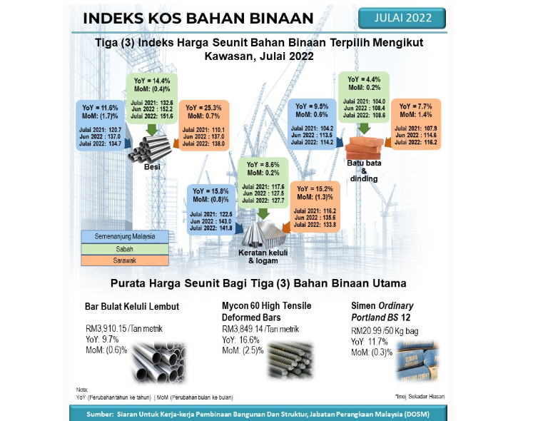 Sumber : Jabatan Perangkaan Malaysia