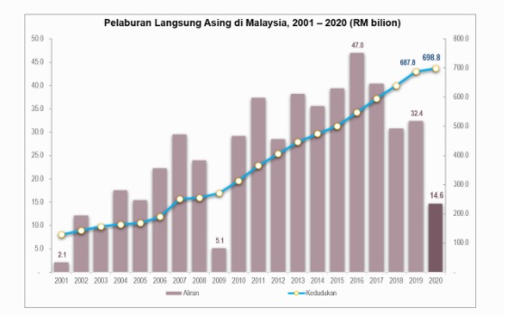 Sumber : Jabatan Perangkaan Malaysia