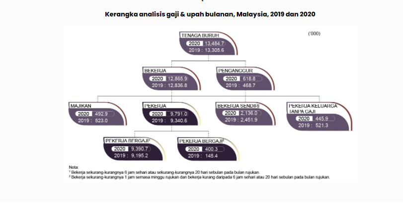 Sumber : Jabatan Perangkaan Malaysia