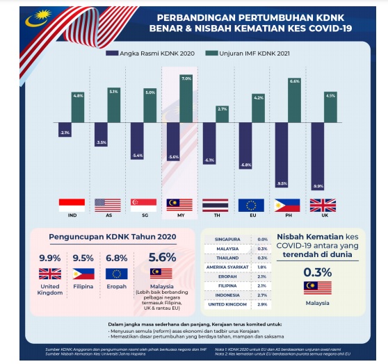 Sumber : kementerian Kewangan