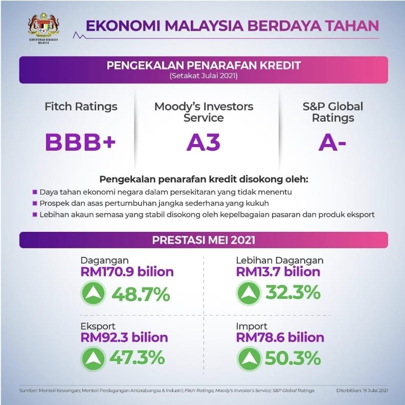 Sumber : Kementerian Kewangan