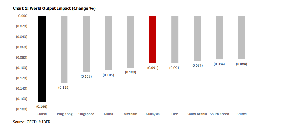 Sumber : MIDF Research