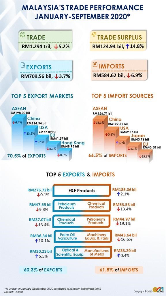 Prestasi dagangan Malaysia Januari-September 2020