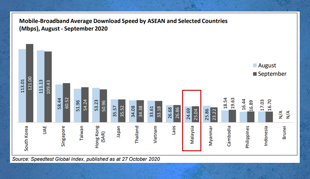  Purata kelajuan muat turun jalur lebar talian mudah alih bagi bulan Ogos dan September 2020.
