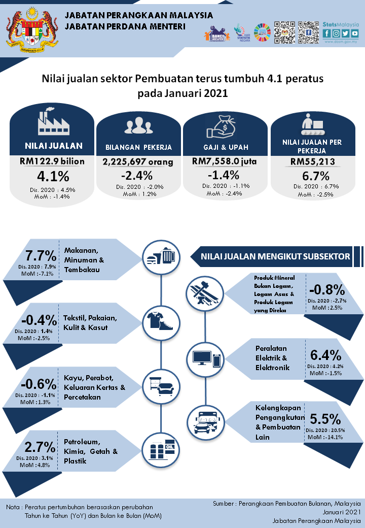 pembuatan