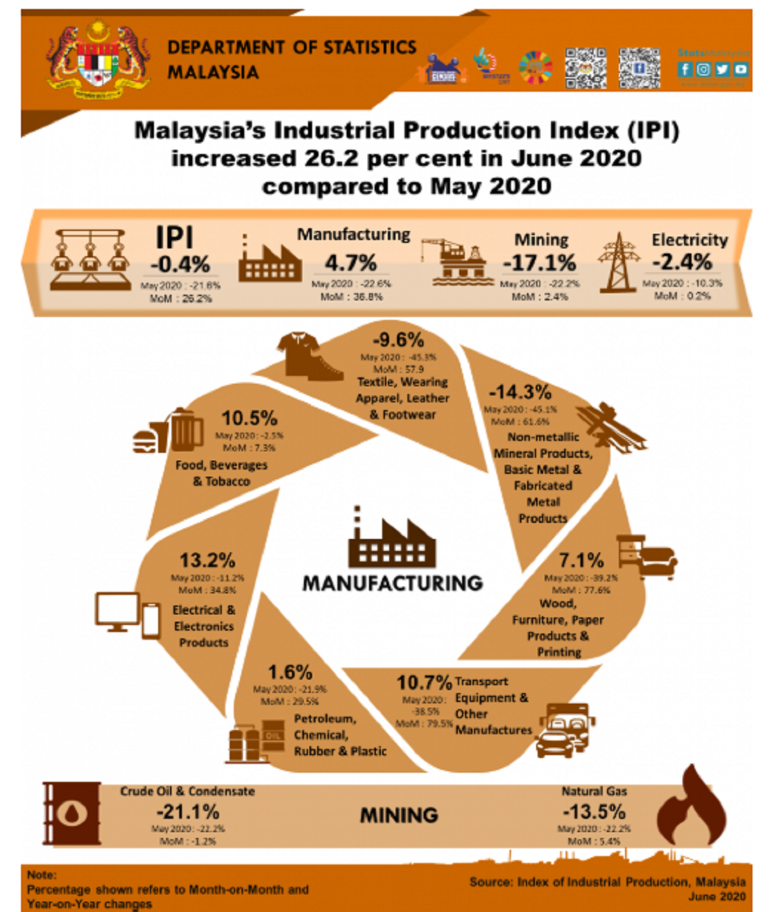 Data perindustrian