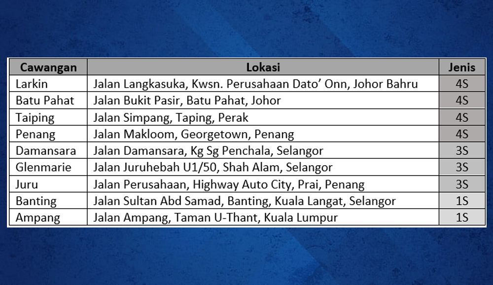 Sembilan cawangan di bawah pengurusan EON