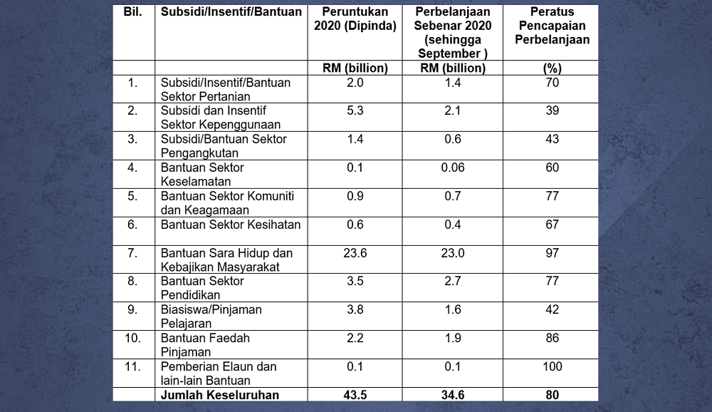  perincian dan ringkasan peruntukan (dipinda) dan perbelanjaan sebenar hingga suku tahun ketiga