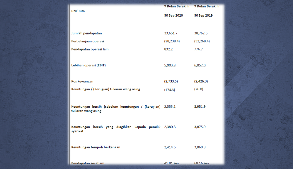  Paparan keputusan kewangan TNB untuk tempoh sembilan bulan pertama 2019 dan 2020.