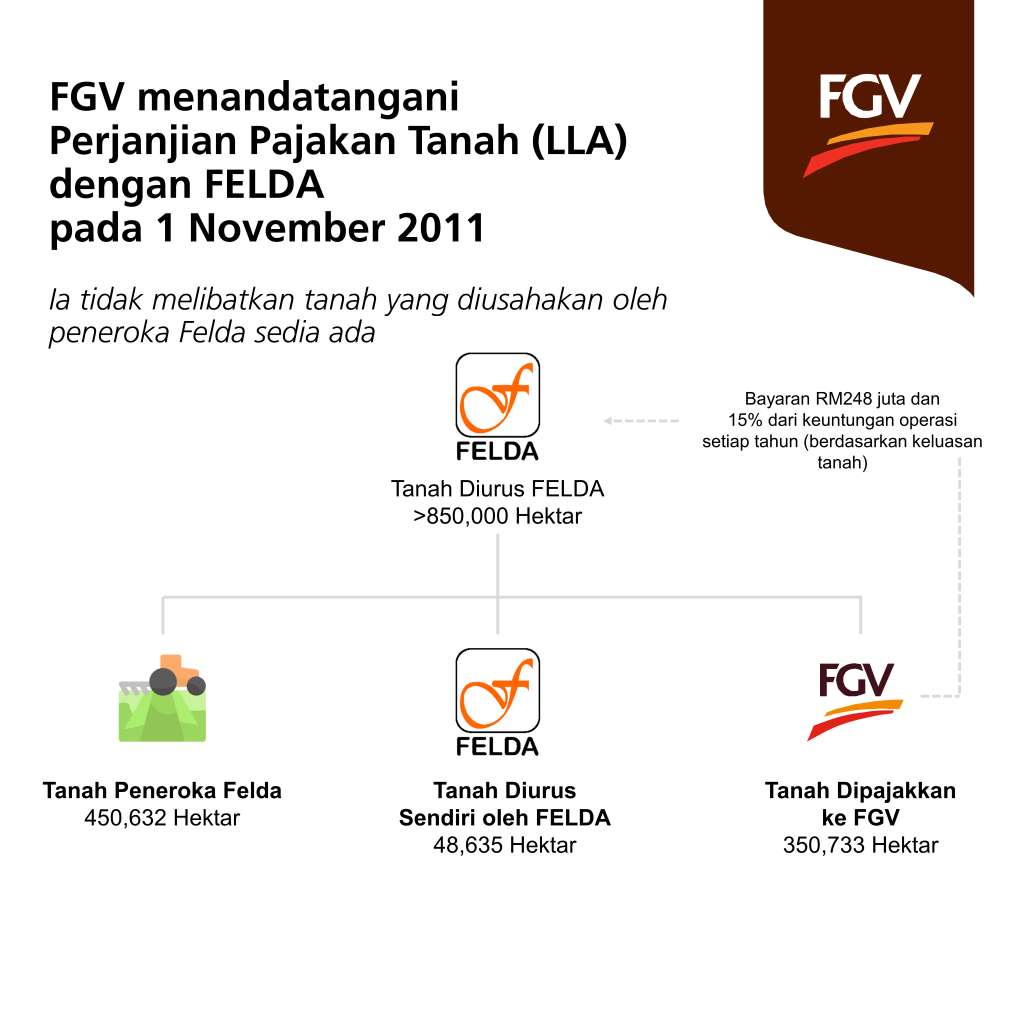 Felda menandatangani LLA dengan Felda pada 1 November 2011