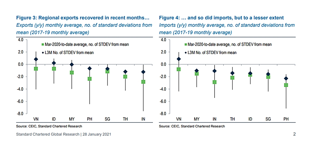 Trade balance ASEAN-6