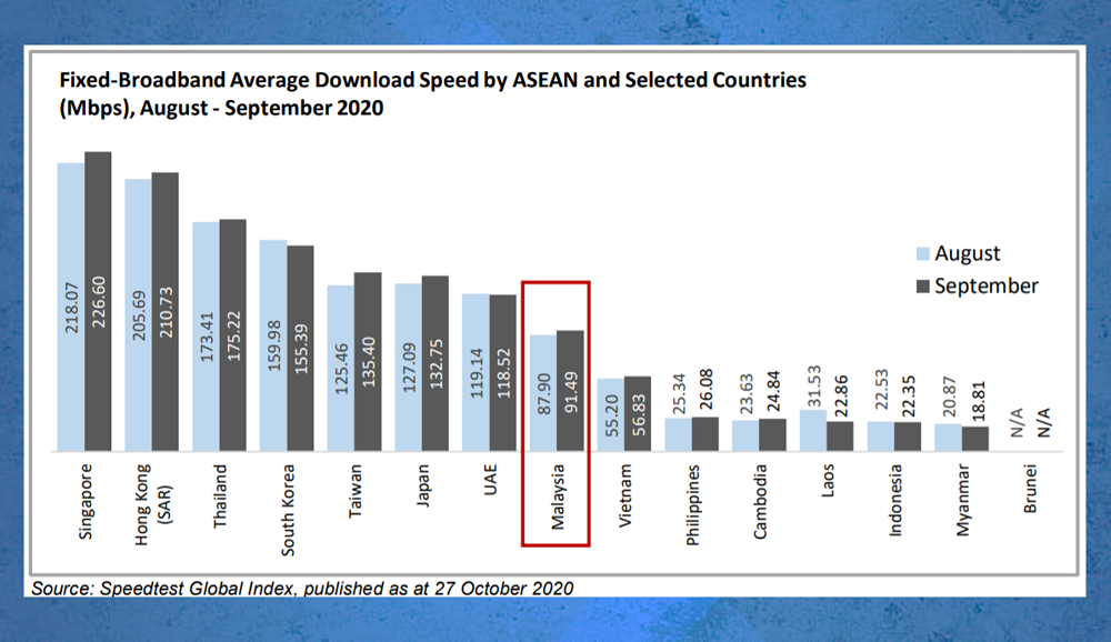  Kedudukan Malaysia di ASEAN mengikut purata kelajuan muat turun jalur lebar talian tetap bagi bulan September 2020.