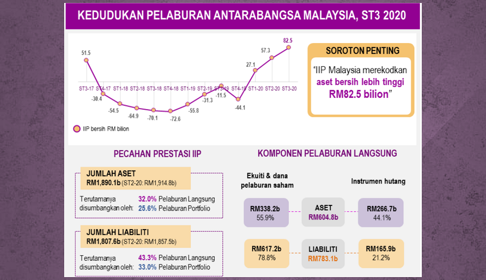 Kedudukan pelaburan antarabangsa (IPP) Malaysia