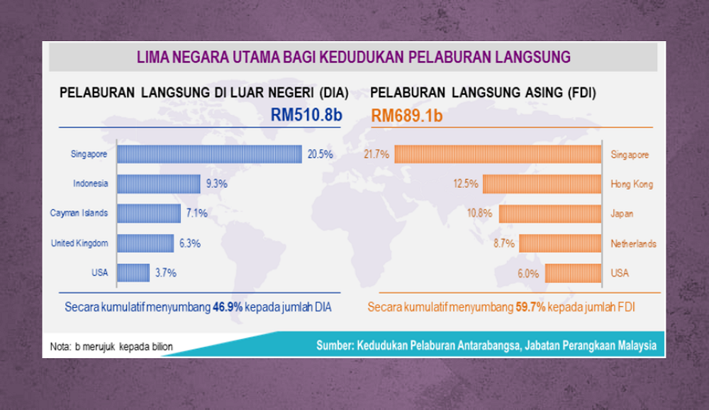 Kedudukan pelaburan antarabangsa (IPP) Malaysia