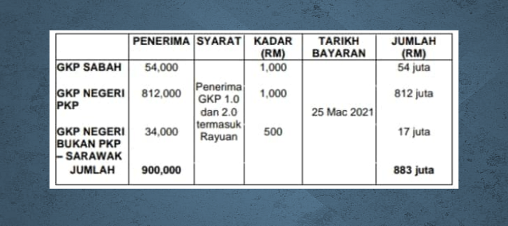 Perincian penerima GKP Tambahan Permai