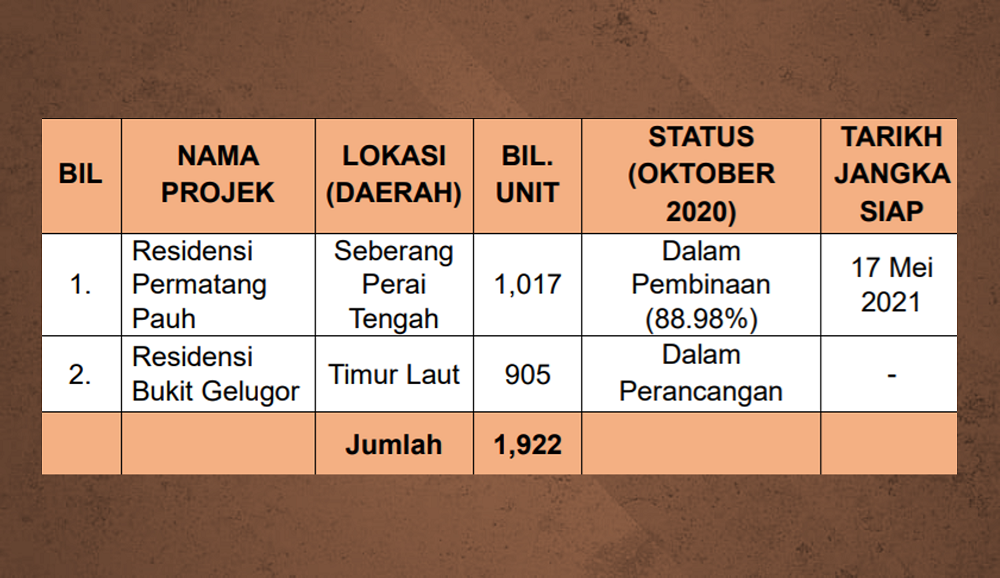 projek PR1MA di Pulau Pinang