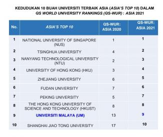 Universiti Malaya di tangga ke-9 terbaik di Asia  Dagang News