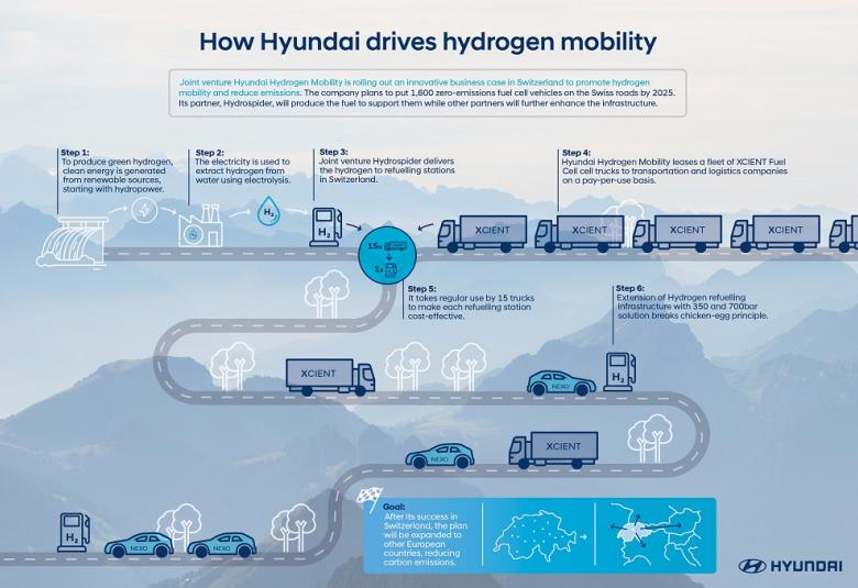 Hyundai Hydrogen Mobility