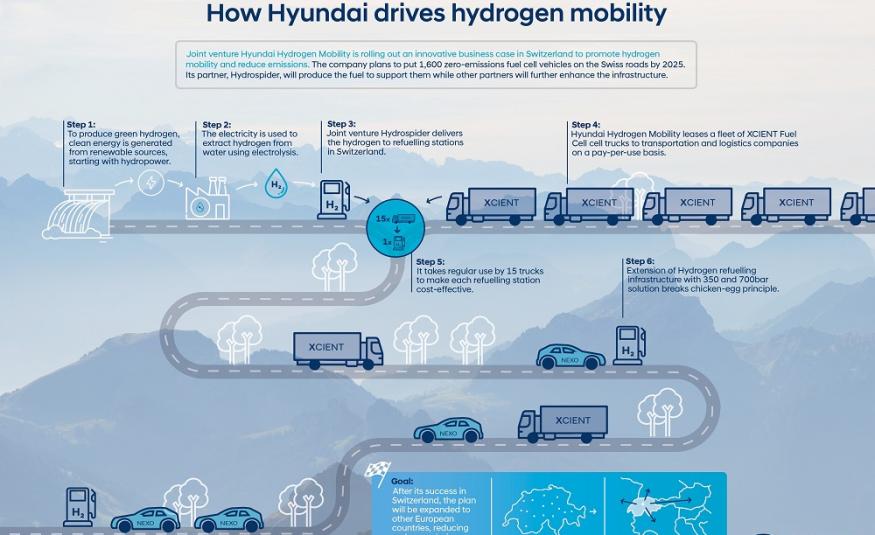 Hyundai Hydrogen Mobility